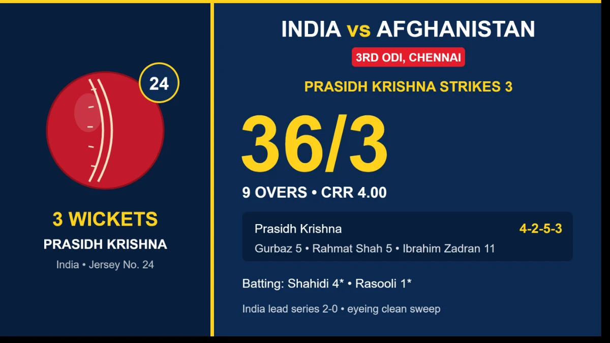 AFG vs IND तीसरा ODI चेन्नई Prasidh Krishna के 3 विकेट, अफगानिस्तान 36/3